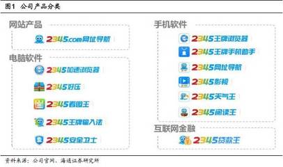【海通計算機】二三四五深度報告:基于互聯網平臺的一流綜合服務商,消費金融帶來新盈利驅動