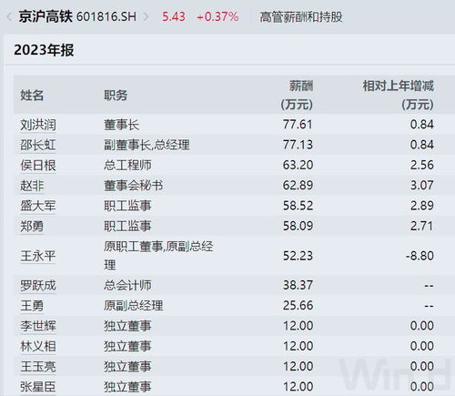 京滬高鐵半年賺63億,超過(guò)國(guó)鐵集團(tuán)全部利潤(rùn)