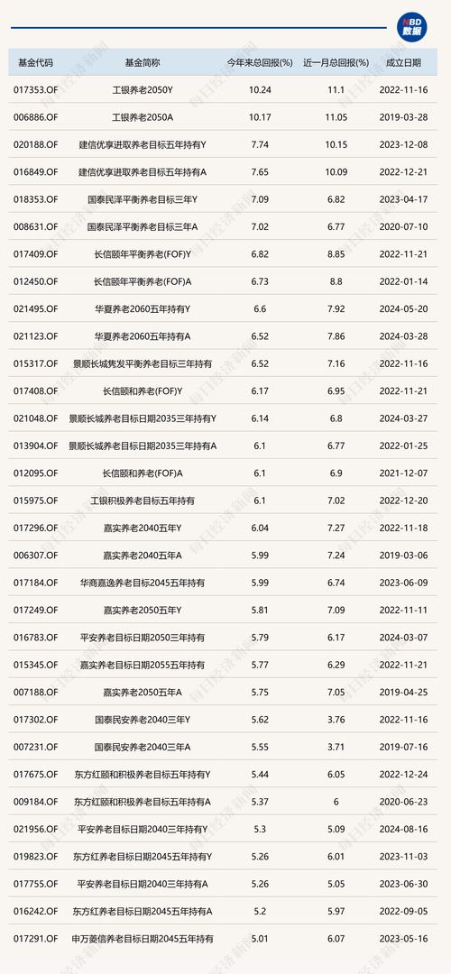 養老星球 超30只養老目標基金年內漲幅超5%，部分產品重倉科技互聯網主題基金